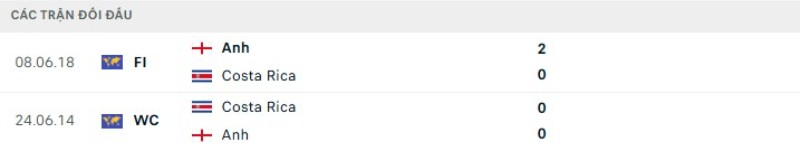 Thành tích đối đầu Anh vs Costa Rica
