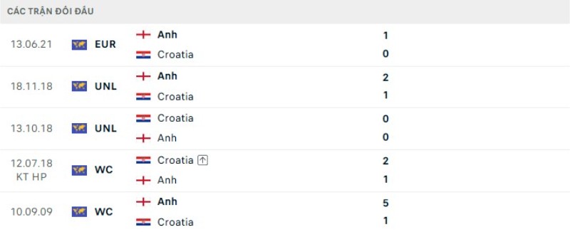 Thành tích đối đầu Anh vs Croatia