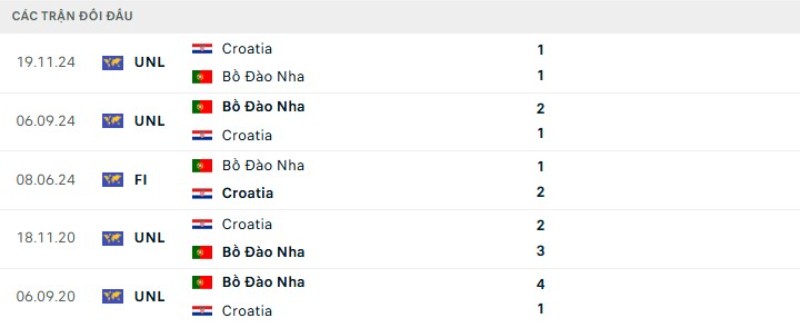 Thành tích đối đầu Bồ Đào Nha vs Croatia