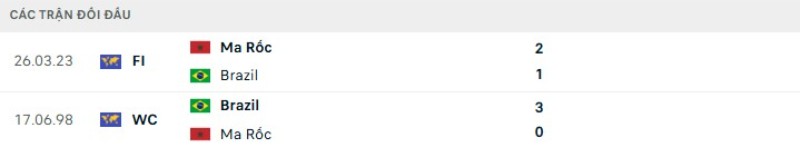 Thành tích đối đầu Brazil vs Morocco