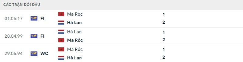 Thành tích đối đầu Hà Lan vs Morocco