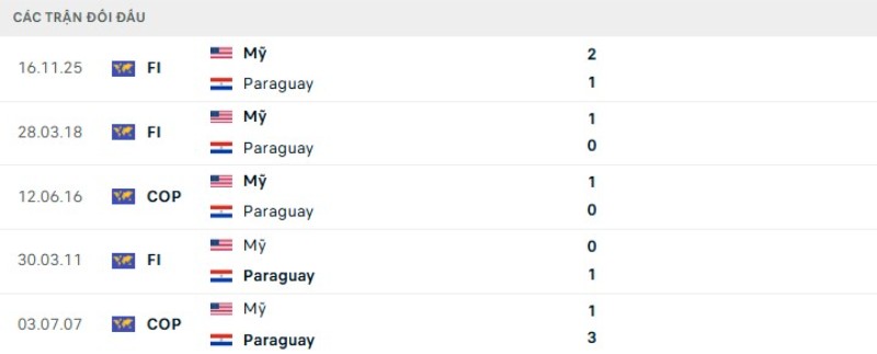 Thành tích đối đầu Mỹ vs Paraguay