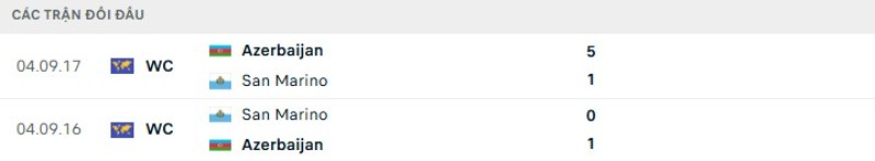 Thành tích đối đầu San Marino vs Azerbaijan