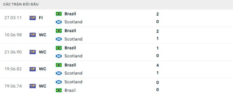 Thành tích đối đầu Scotland vs Brazil