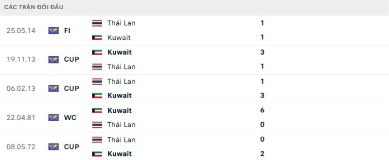Thành tích đối đầu Thái Lan vs Kuwait
