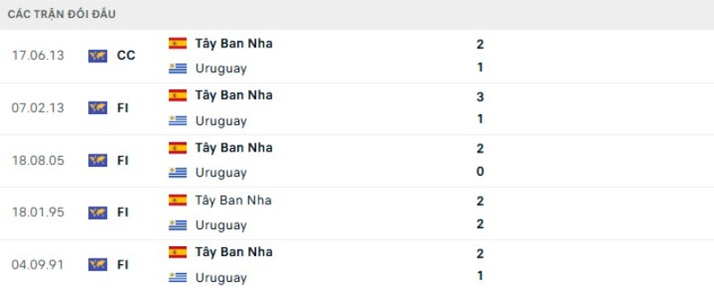 Thành tích đối đầu Uruguay vs Tây Ban Nha