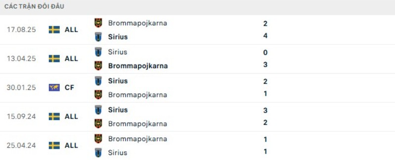 Thành tích đối đầu Brommapojkarna vs Sirius