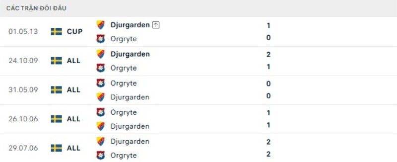 Thành tích đối đầu Orgryte vs Djurgardens