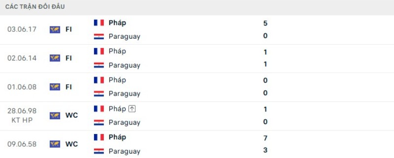 Thành tích đối đầu Paraguay vs Pháp