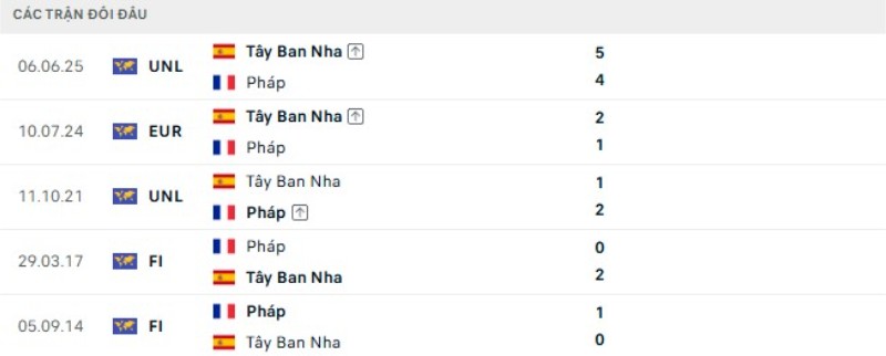 Thành tích đối đầu Pháp vs Tây Ban Nha