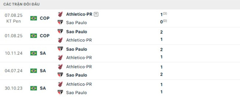 Thành tích đối đầu Sao Paulo vs Athletico