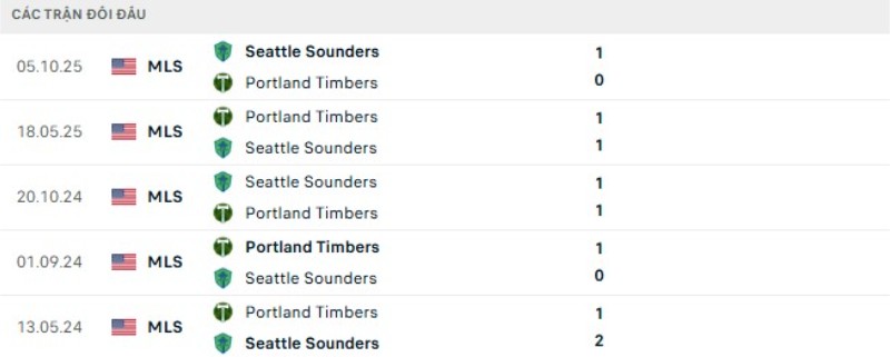 Thành tích đối đầu Seattle Sounders vs Portland Timbers