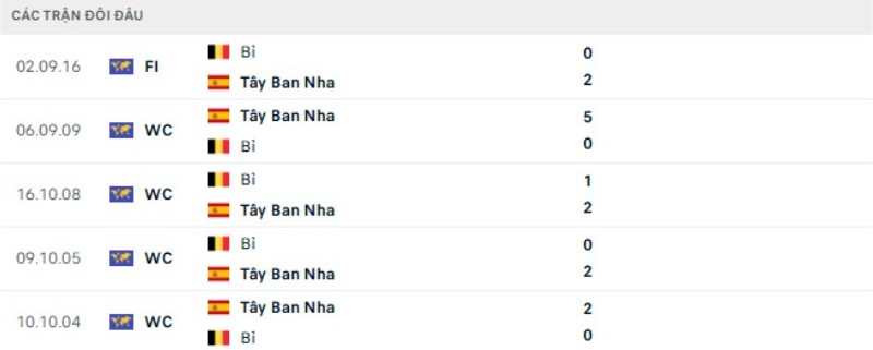 Thành tích đối đầu Tây Ban Nha vs Bỉ
