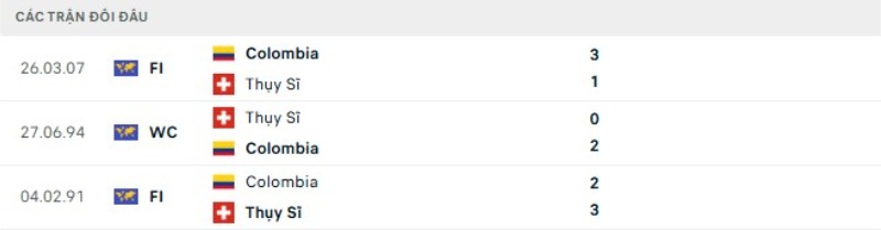 Thành tích đối đầu Thụy Sĩ vs Colombia