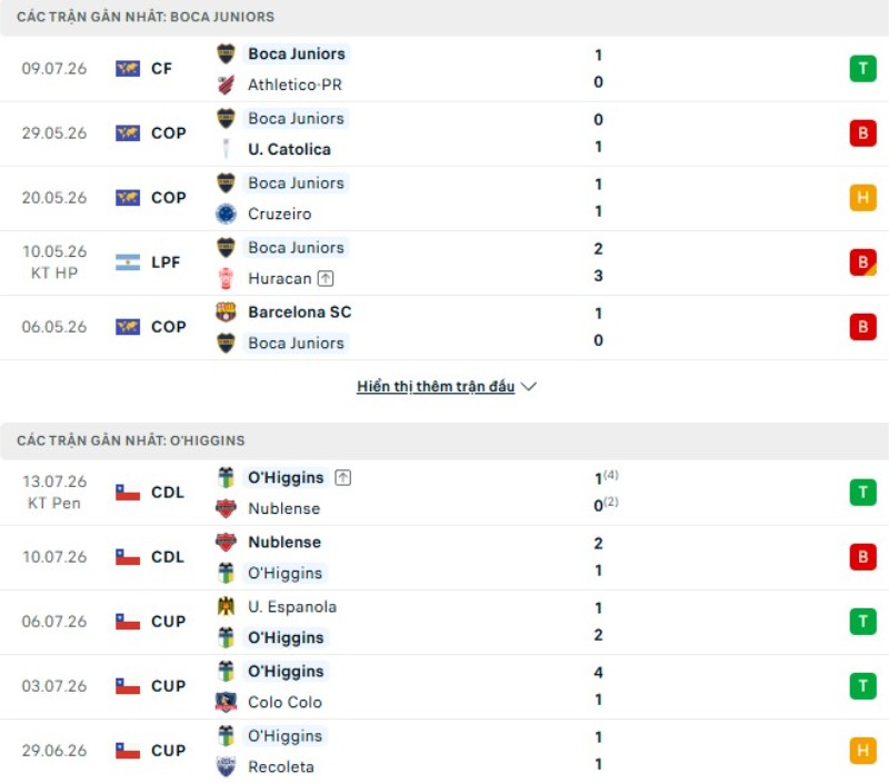 Thành tích thi đấu Boca Juniors vs O'Higgins